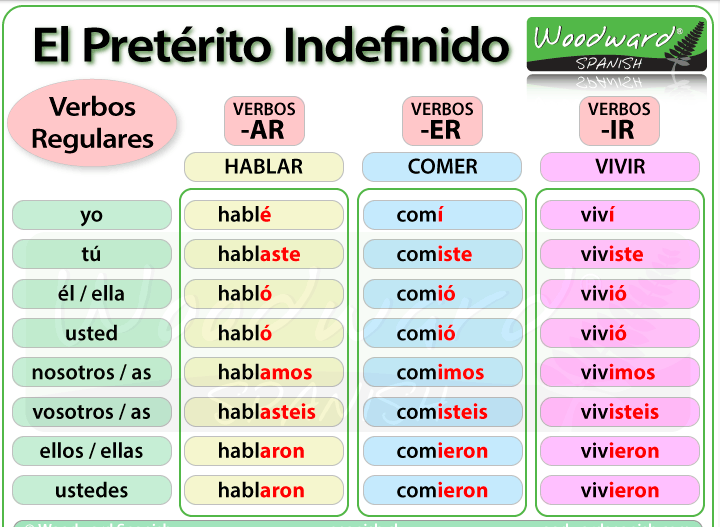 Spanish Verb Conjugation Chart Past Tense